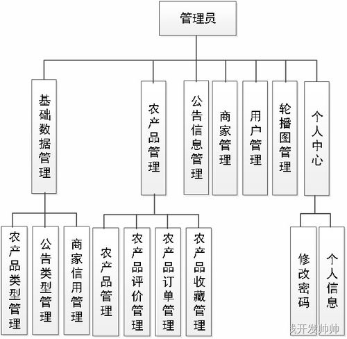 基于java springboot vue實(shí)現(xiàn)的農(nóng)產(chǎn)品直賣平臺 文末源碼 lw 266