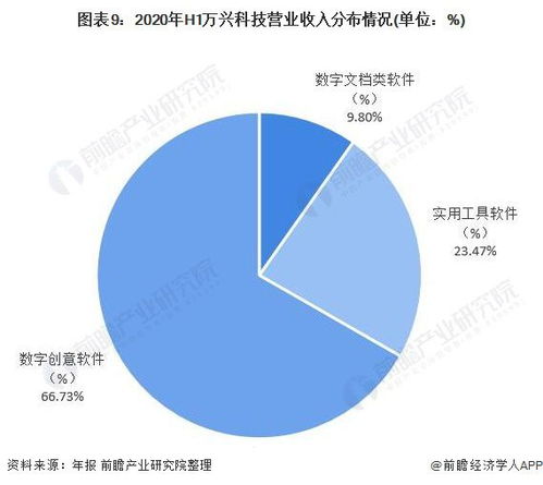 十張圖了解2020年中國消費類軟件第一股 萬興科技為什么火